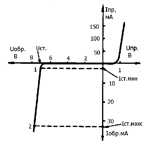 grafik diod